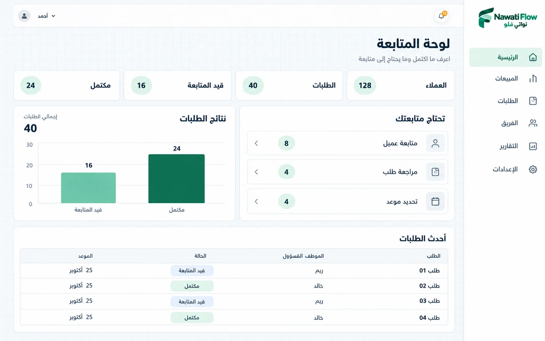 تصور توضيحي للوحة نواتي فلو: ملخص الطلبات والأعمال التي تحتاج إلى متابعة