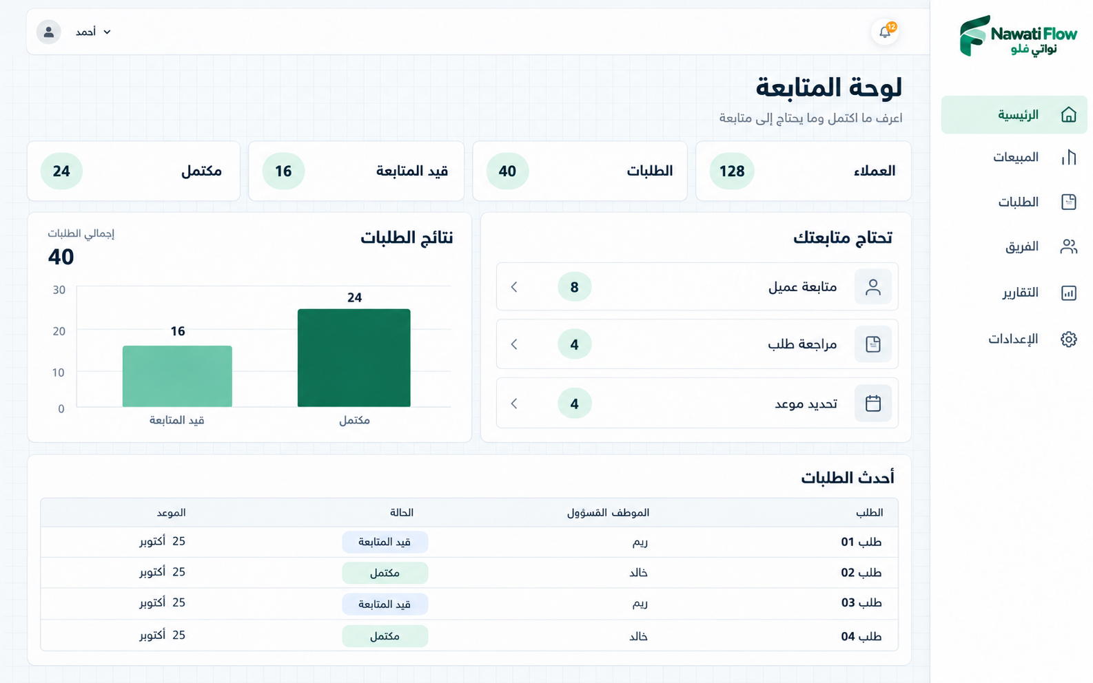 تصور توضيحي للوحة نواتي فلو: ملخص الطلبات والأعمال التي تحتاج إلى متابعة