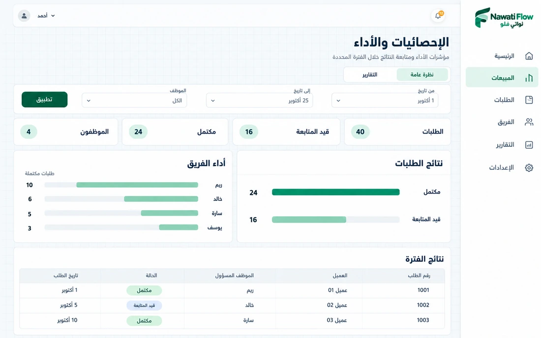 تصور توضيحي لتقارير نواتي فلو مع فلترة الفترة والموظف ونتائج الطلبات